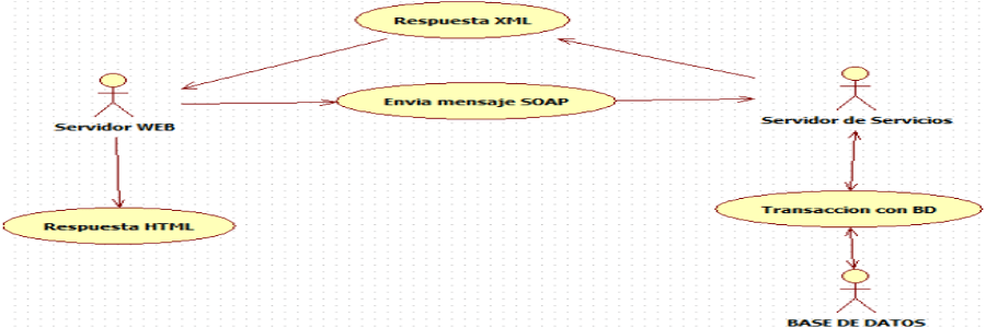 Web Service SOAP