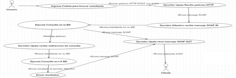 Web Service SOAP