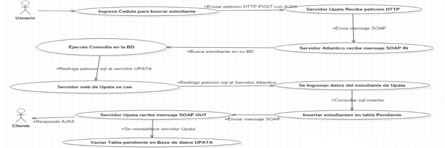 Web Service SOAP